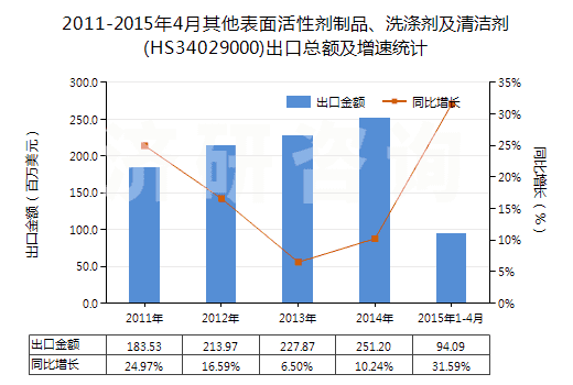 2011-2015年4月其他表面活性劑制品、洗滌劑及清潔劑(HS34029000)出口總額及增速統(tǒng)計